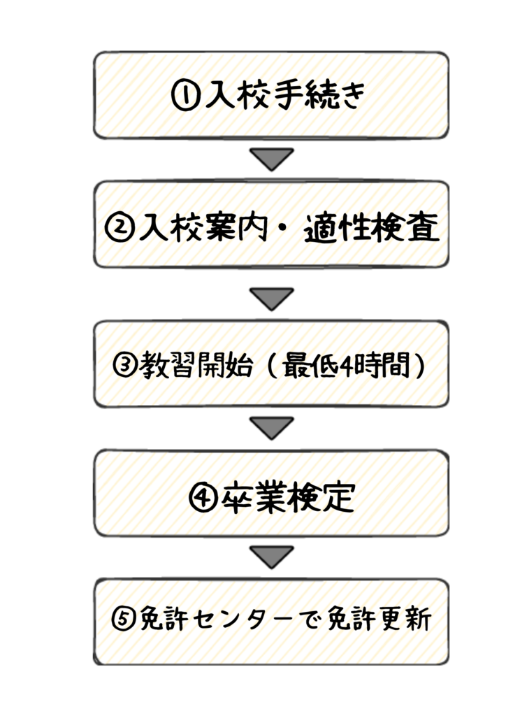 Mt車は難しい 27歳女がat限定解除に挑戦してみた ゆったり脱営業女子の奮闘記